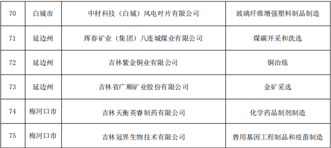 吉林發(fā)布2024年重點企清審通知 玻璃纖維增強塑料制品制造成關注焦點